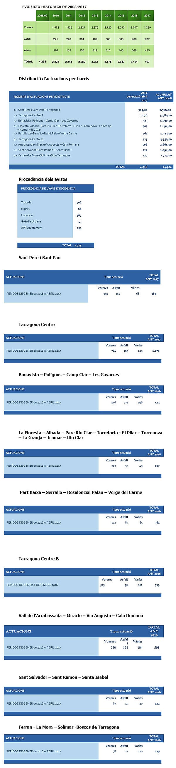 Històric de les actuacions de la Brigada d'Intervenció Ràpida