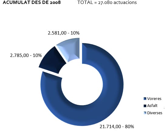 Gràfic de l'acumulat d'actuacions de la BIR del gener al desembre de 2017