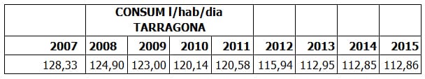 L’EVOLUCIÓ DEL CONSUM D’AIGUA A TARRAGONA ES MANTÉ ESTABLE DESPRÉS DE LA FORTA DAVALLADA DE 2007